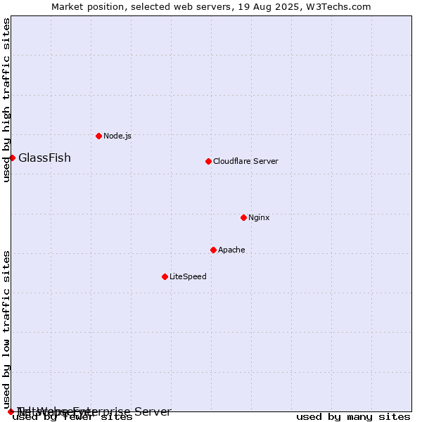 Market position of GlassFish vs. Netscape Enterprise Server vs. Tcl-Webserver