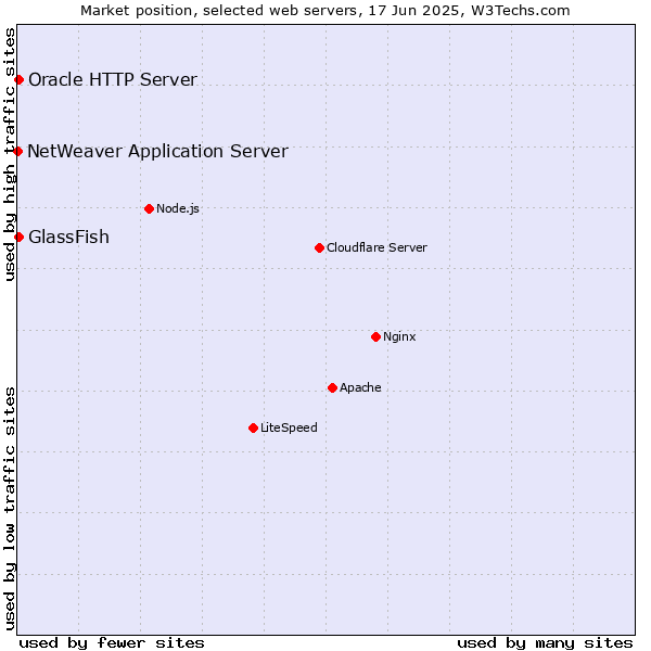 Market position of GlassFish vs. Oracle HTTP Server vs. NetWeaver Application Server