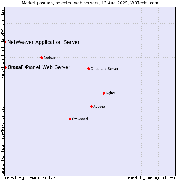 Market position of GlassFish vs. NetWeaver Application Server vs. Oracle iPlanet Web Server