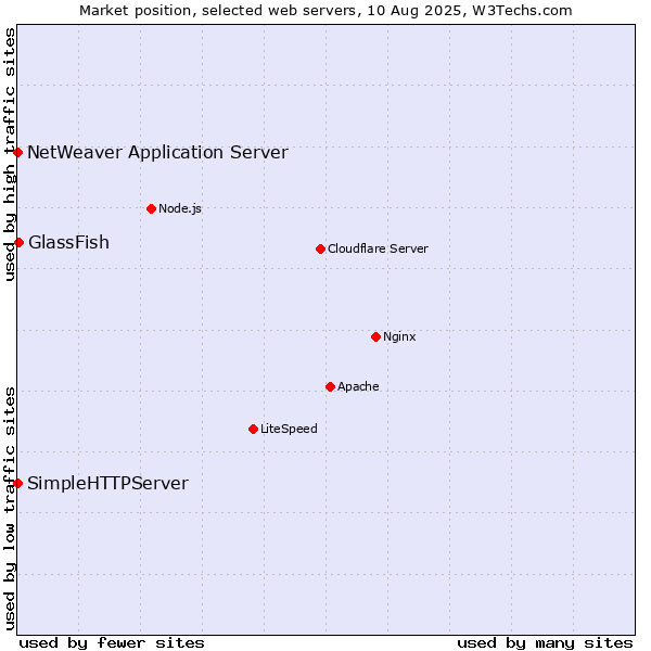 Market position of GlassFish vs. NetWeaver Application Server vs. SimpleHTTPServer