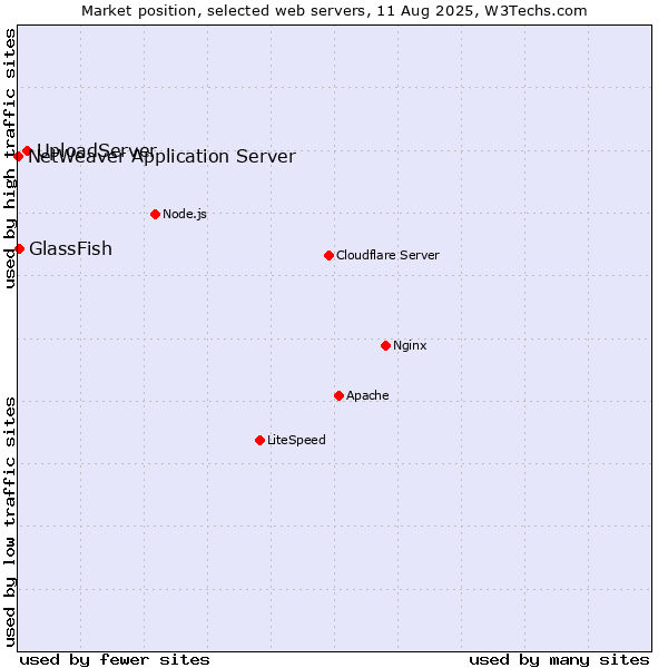 Market position of UploadServer vs. GlassFish vs. NetWeaver Application Server