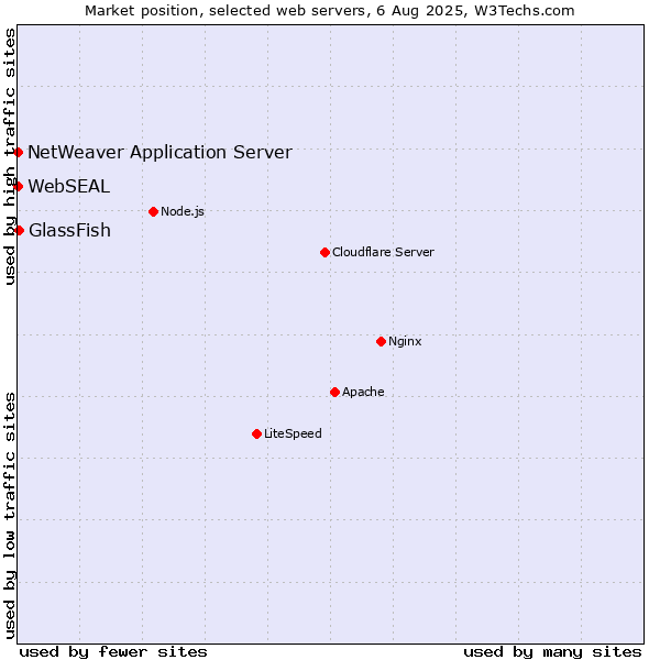 Market position of GlassFish vs. NetWeaver Application Server vs. WebSEAL