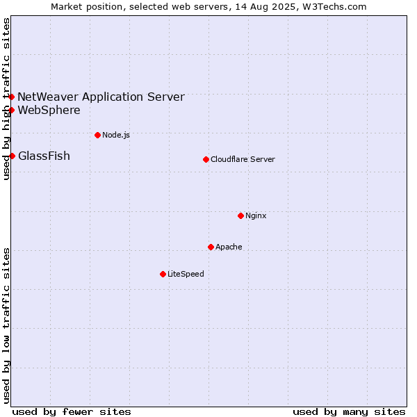 Market position of GlassFish vs. NetWeaver Application Server vs. WebSphere