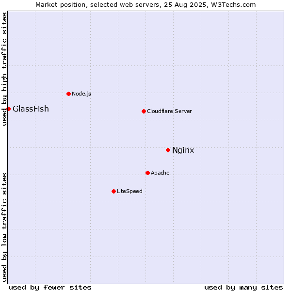 Market position of Nginx vs. GlassFish