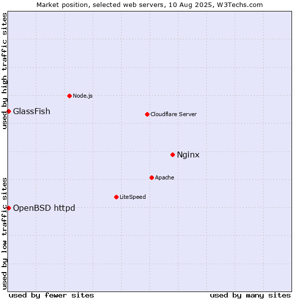 Market position of Nginx vs. GlassFish vs. OpenBSD httpd