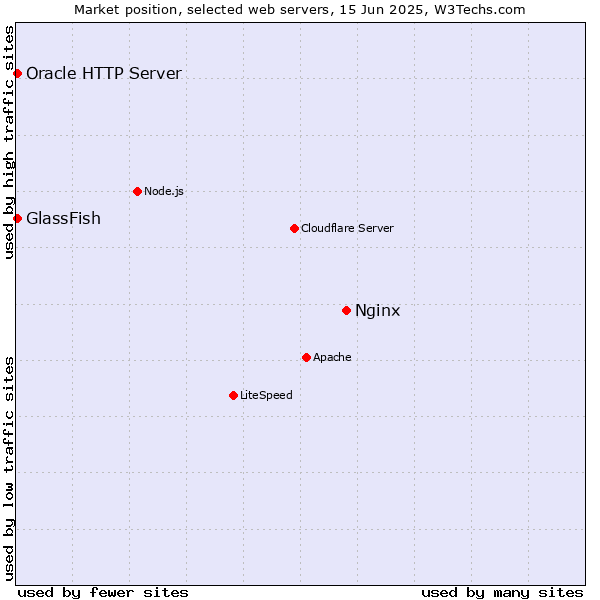 Market position of Nginx vs. GlassFish vs. Oracle HTTP Server