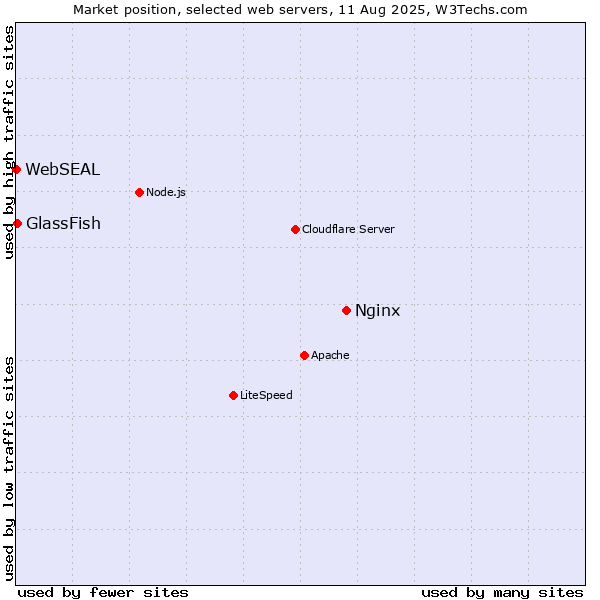 Market position of Nginx vs. GlassFish vs. WebSEAL
