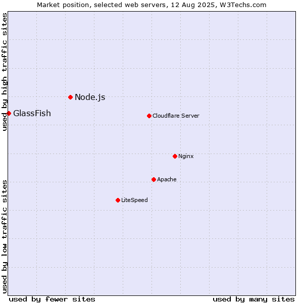 Market position of Node.js vs. GlassFish