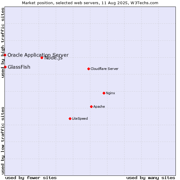 Market position of Node.js vs. GlassFish vs. Oracle Application Server