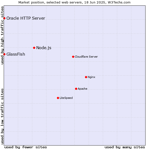 Market position of Node.js vs. GlassFish vs. Oracle HTTP Server