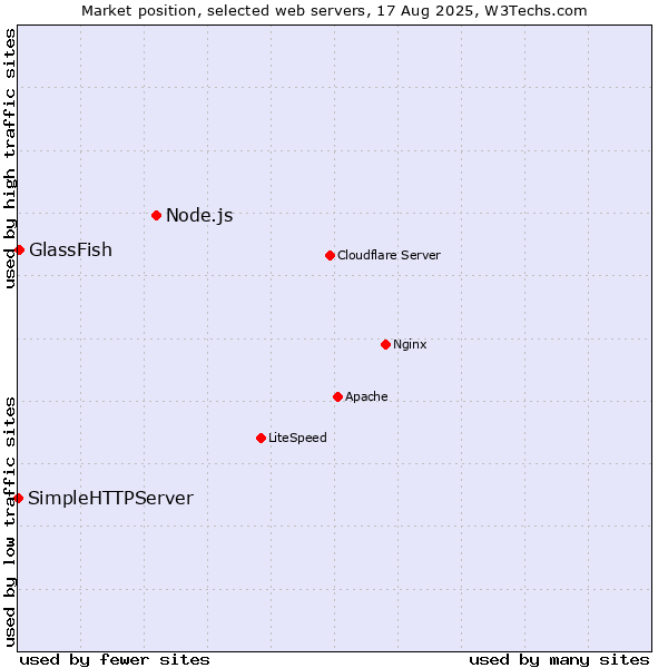 Market position of Node.js vs. GlassFish vs. SimpleHTTPServer