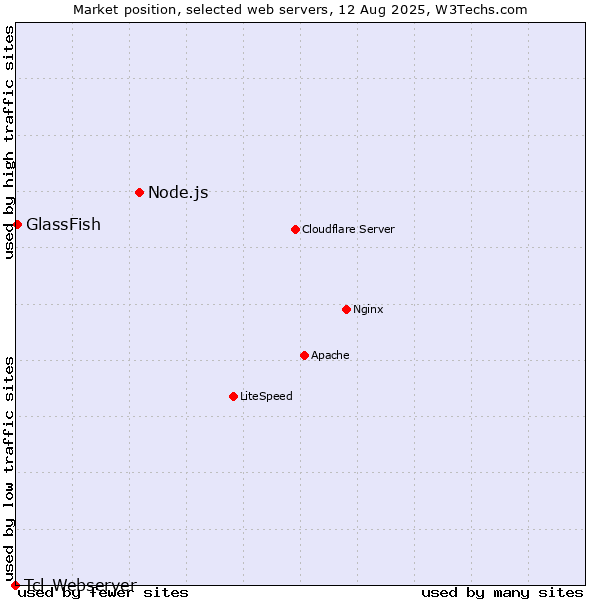Market position of Node.js vs. GlassFish vs. Tcl-Webserver