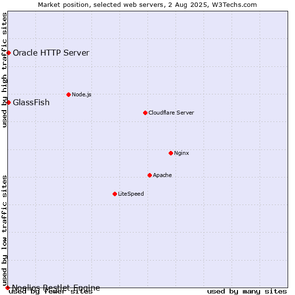 Market position of GlassFish vs. Oracle HTTP Server vs. Noelios Restlet Engine