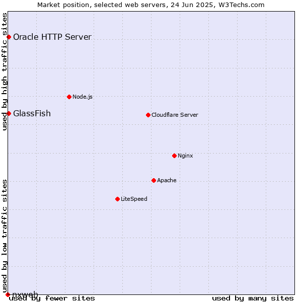Market position of GlassFish vs. Oracle HTTP Server vs. nxweb