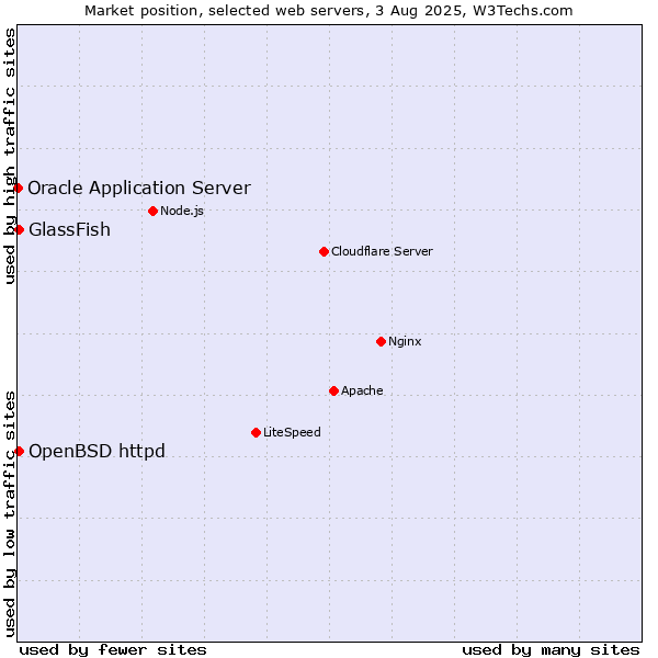 Market position of GlassFish vs. OpenBSD httpd vs. Oracle Application Server