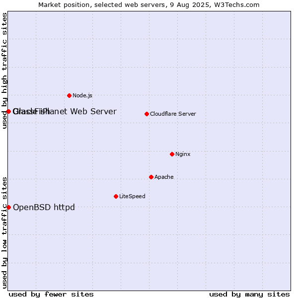 Market position of GlassFish vs. OpenBSD httpd vs. Oracle iPlanet Web Server