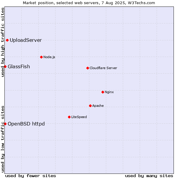 Market position of UploadServer vs. GlassFish vs. OpenBSD httpd