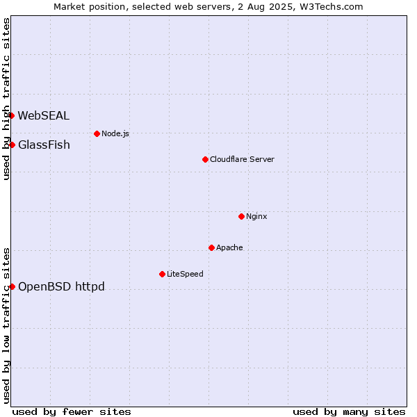 Market position of GlassFish vs. OpenBSD httpd vs. WebSEAL