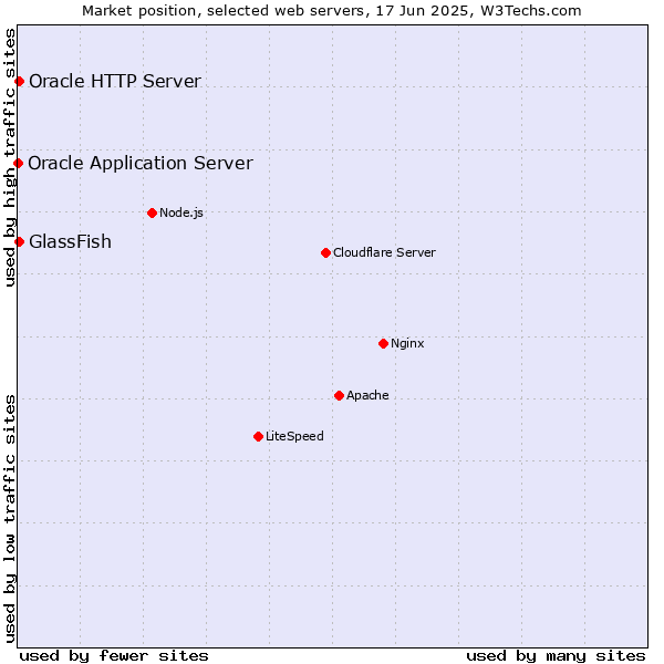 Market position of GlassFish vs. Oracle HTTP Server vs. Oracle Application Server