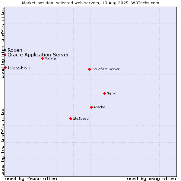 Market position of GlassFish vs. Oracle Application Server vs. Roxen