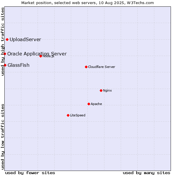 Market position of UploadServer vs. GlassFish vs. Oracle Application Server