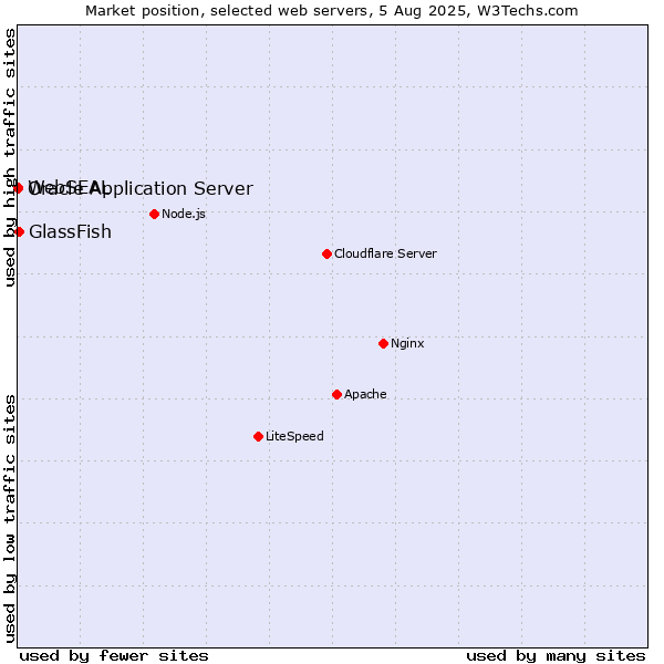 Market position of GlassFish vs. Oracle Application Server vs. WebSEAL