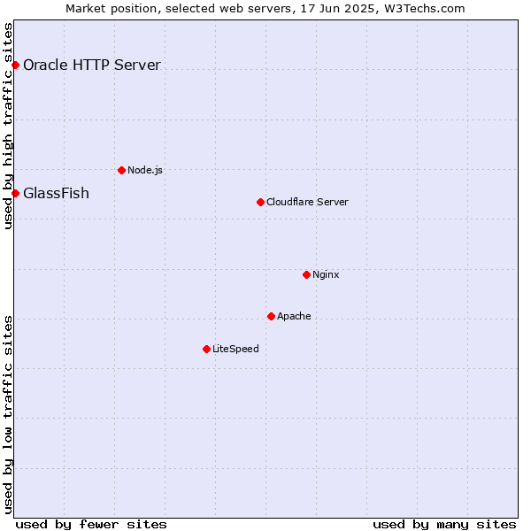 Market position of GlassFish vs. Oracle HTTP Server
