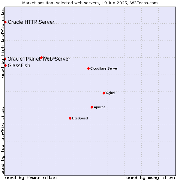 Market position of GlassFish vs. Oracle HTTP Server vs. Oracle iPlanet Web Server
