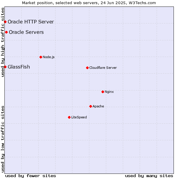 Market position of Oracle Servers vs. GlassFish vs. Oracle HTTP Server