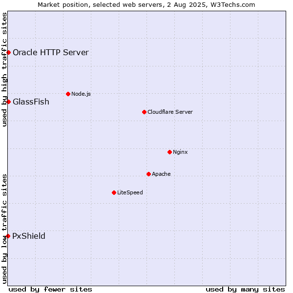 Market position of GlassFish vs. Oracle HTTP Server vs. PxShield