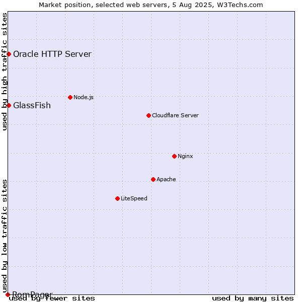 Market position of GlassFish vs. Oracle HTTP Server vs. RomPager