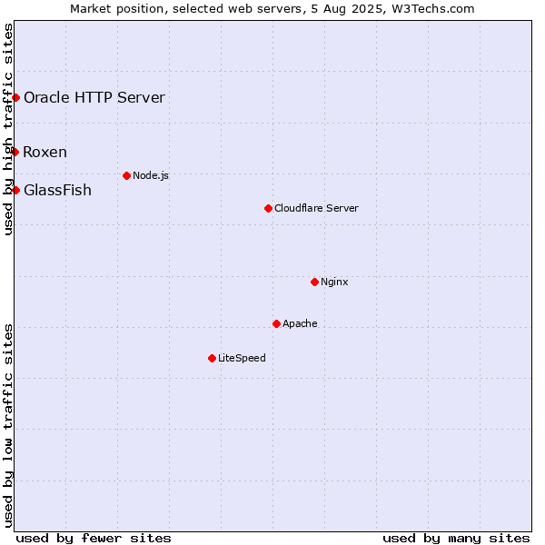 Market position of GlassFish vs. Oracle HTTP Server vs. Roxen