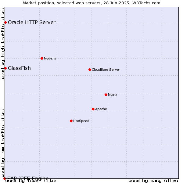 Market position of GlassFish vs. Oracle HTTP Server vs. SAP J2EE Engine