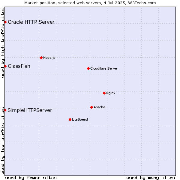 Market position of GlassFish vs. Oracle HTTP Server vs. SimpleHTTPServer