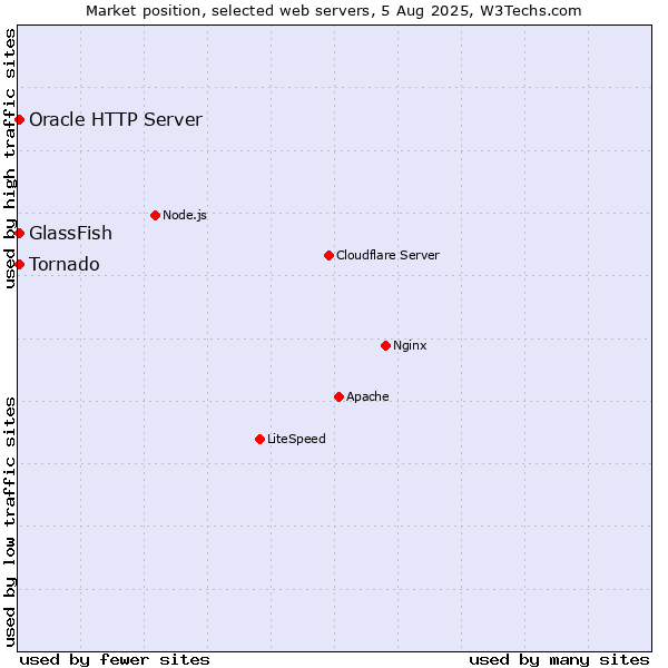 Market position of GlassFish vs. Tornado vs. Oracle HTTP Server