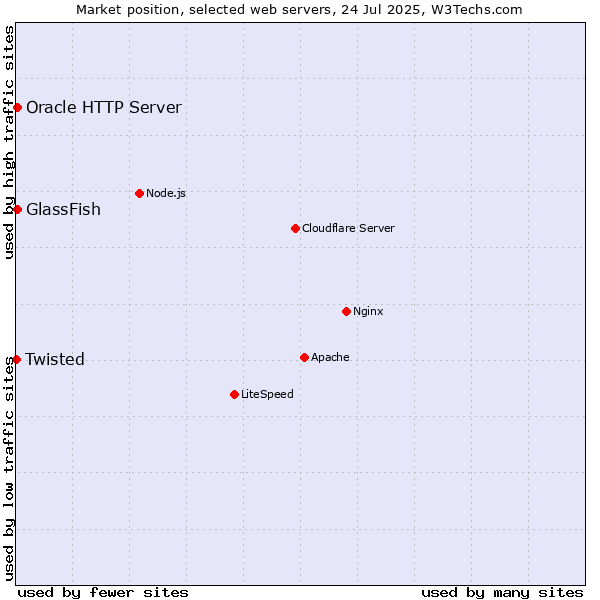 Market position of GlassFish vs. Oracle HTTP Server vs. Twisted
