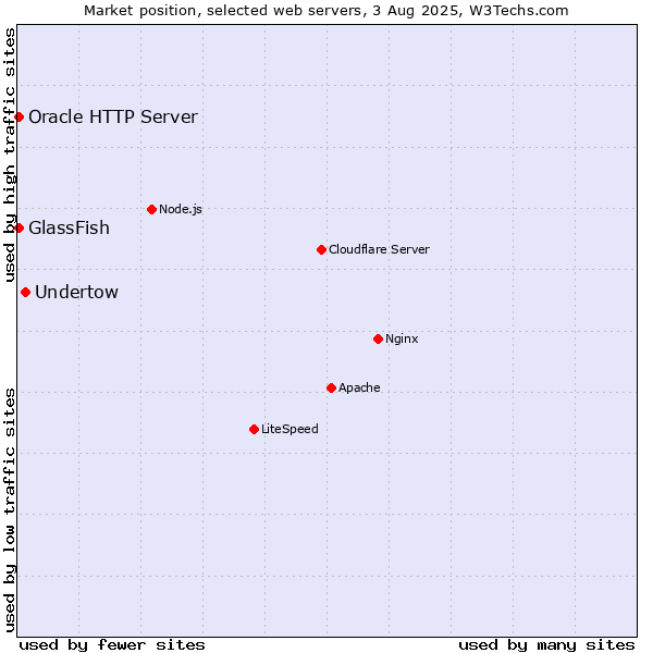 Market position of Undertow vs. GlassFish vs. Oracle HTTP Server