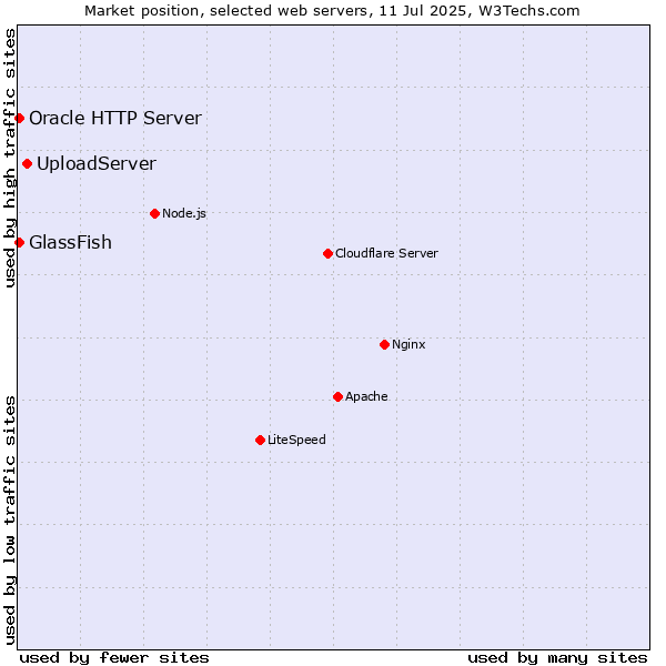 Market position of UploadServer vs. GlassFish vs. Oracle HTTP Server