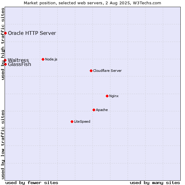Market position of GlassFish vs. Oracle HTTP Server vs. Waitress