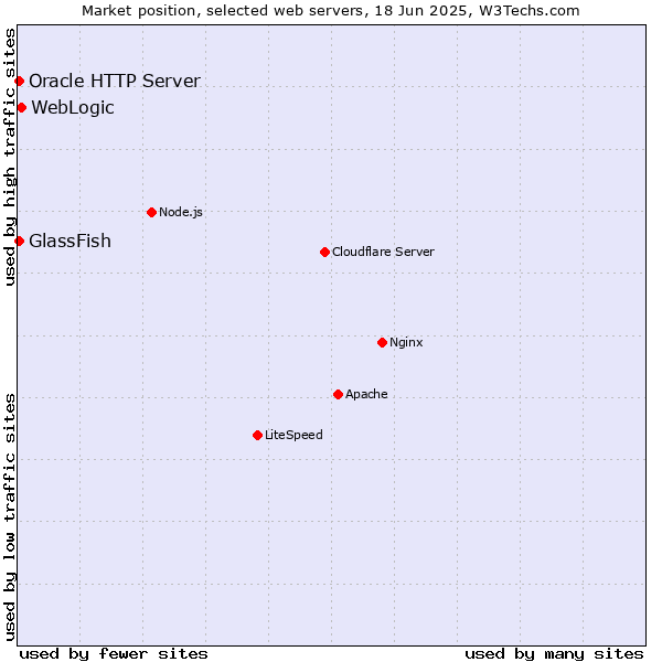Market position of WebLogic vs. GlassFish vs. Oracle HTTP Server