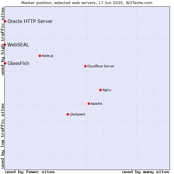 Market position of GlassFish vs. Oracle HTTP Server vs. WebSEAL