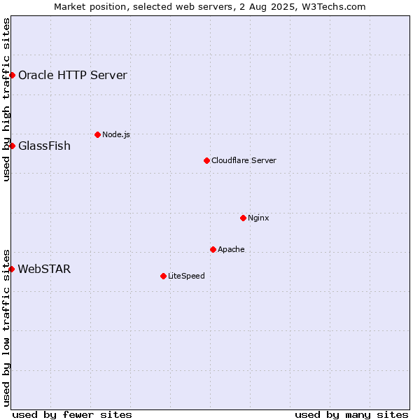 Market position of GlassFish vs. Oracle HTTP Server vs. WebSTAR