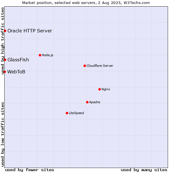 Market position of GlassFish vs. Oracle HTTP Server vs. WebToB