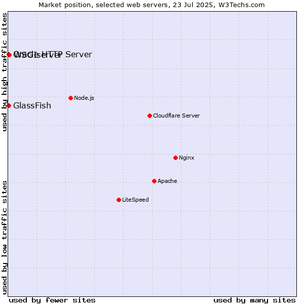 Market position of WSGIserver vs. GlassFish vs. Oracle HTTP Server