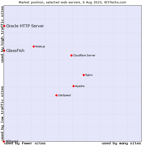 Market position of GlassFish vs. Oracle HTTP Server vs. Xitami