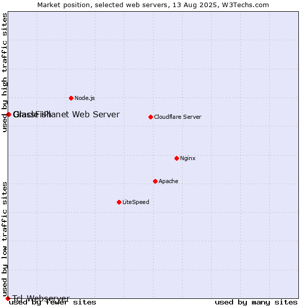 Market position of GlassFish vs. Oracle iPlanet Web Server vs. Tcl-Webserver