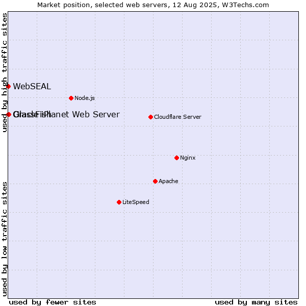 Market position of GlassFish vs. Oracle iPlanet Web Server vs. WebSEAL