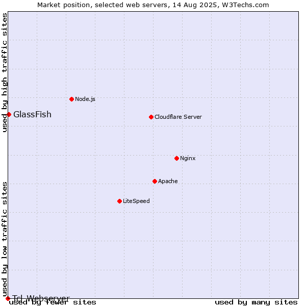 Market position of GlassFish vs. Tcl-Webserver