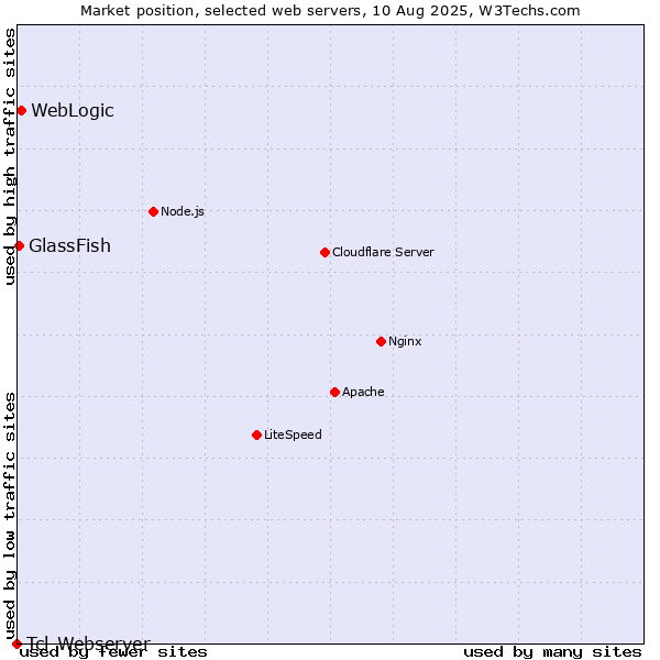 Market position of WebLogic vs. GlassFish vs. Tcl-Webserver