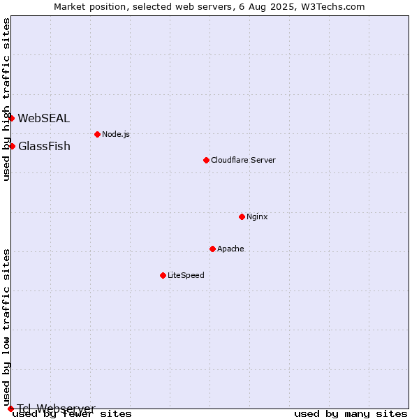Market position of GlassFish vs. WebSEAL vs. Tcl-Webserver